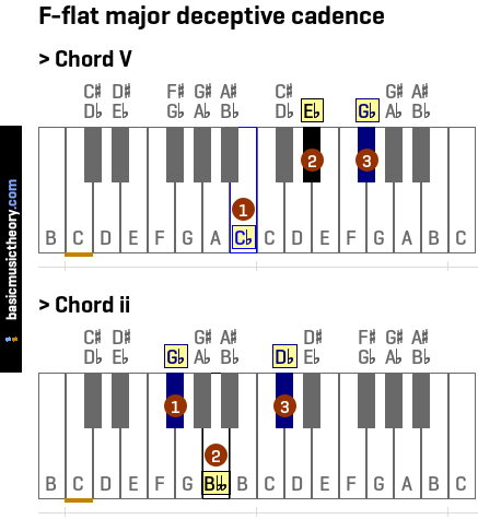 F-flat major deceptive cadence