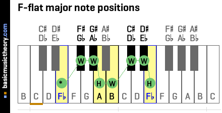 F-flat major note positions