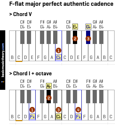 F-flat major perfect authentic cadence