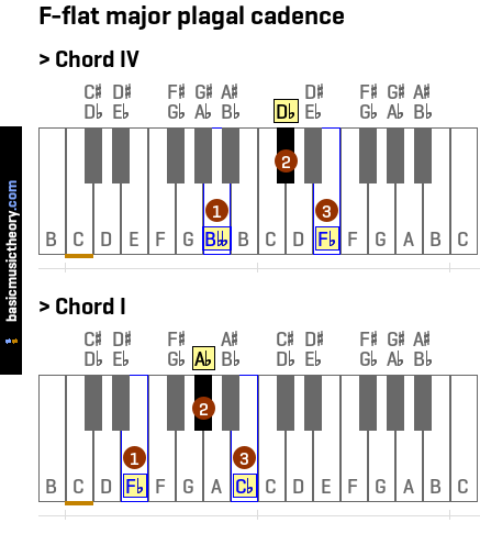 F-flat major plagal cadence