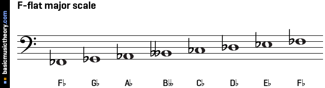 Basicmusictheory Com F Flat Major Scale