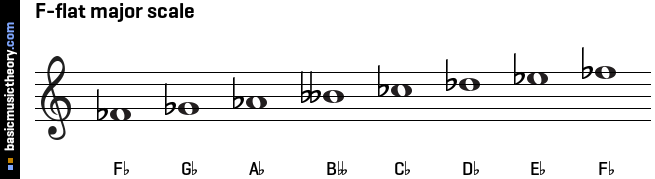 F-flat major scale