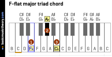 F-flat major triad chord