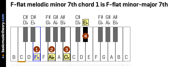 F-flat melodic minor 7th chord 1 is F-flat minor-major 7th