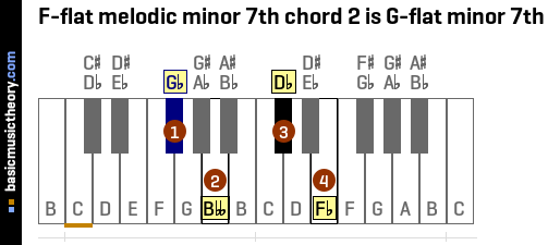 F-flat melodic minor 7th chord 2 is G-flat minor 7th