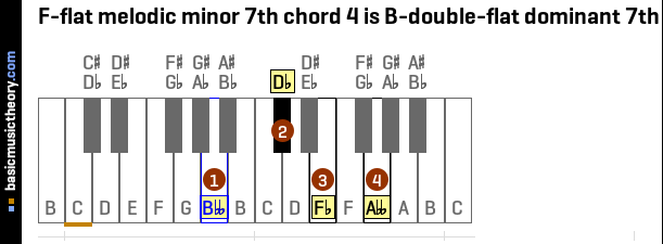 F-flat melodic minor 7th chord 4 is B-double-flat dominant 7th