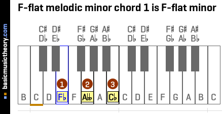 F-flat melodic minor chord 1 is F-flat minor