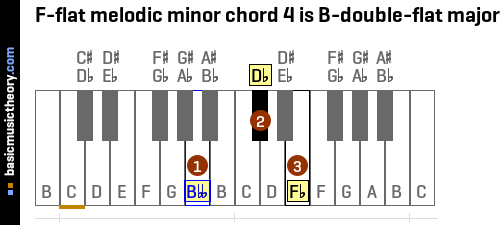 F-flat melodic minor chord 4 is B-double-flat major