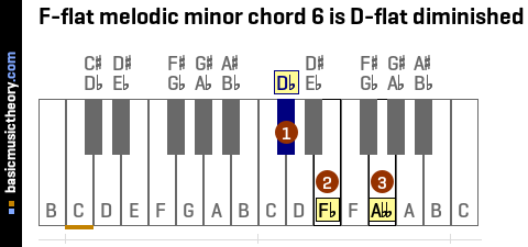 F-flat melodic minor chord 6 is D-flat diminished