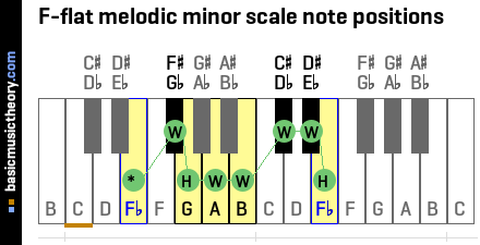 F-flat melodic minor scale note positions