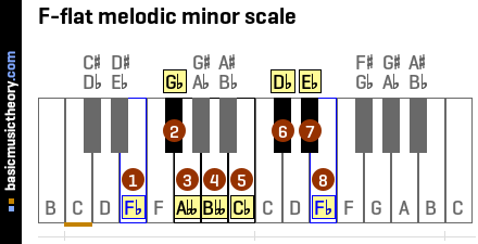 F-flat melodic minor scale