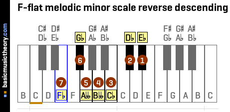 F-flat melodic minor scale reverse descending