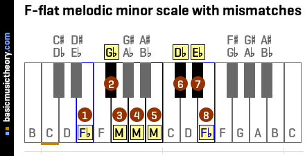 F-flat melodic minor scale with mismatches