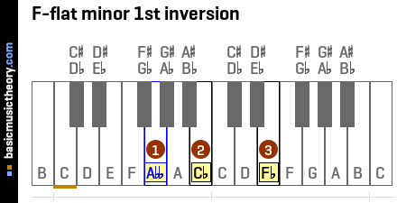 F-flat minor 1st inversion