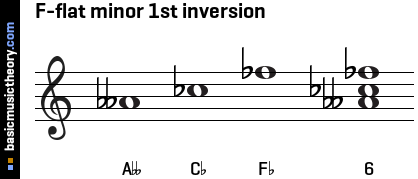 F-flat minor 1st inversion