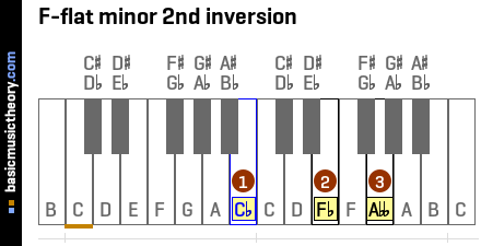 F-flat minor 2nd inversion