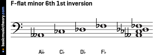 F-flat minor 6th 1st inversion