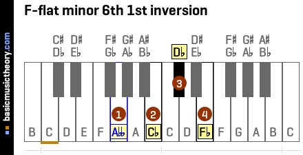 F-flat minor 6th 1st inversion