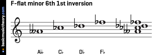 F-flat minor 6th 1st inversion