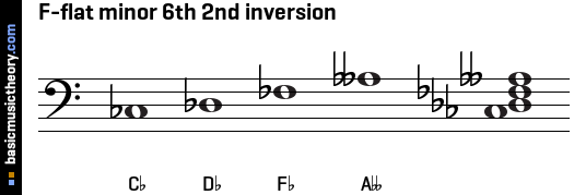 F-flat minor 6th 2nd inversion