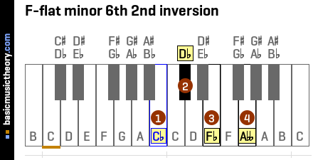 F-flat minor 6th 2nd inversion