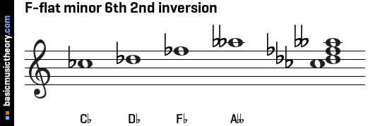 F-flat minor 6th 2nd inversion