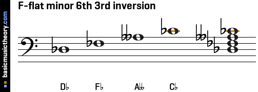 F-flat minor 6th 3rd inversion