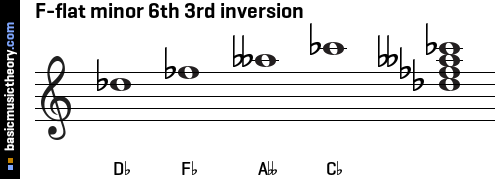 F-flat minor 6th 3rd inversion