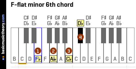 F-flat minor 6th chord