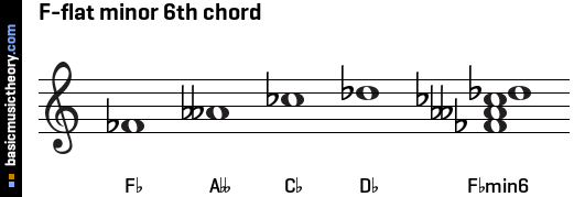 F-flat minor 6th chord