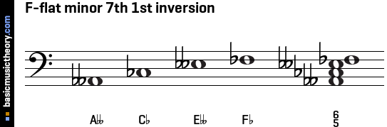 F-flat minor 7th 1st inversion