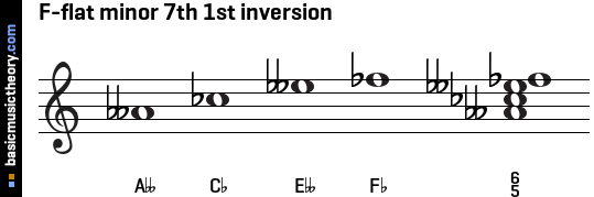 F-flat minor 7th 1st inversion