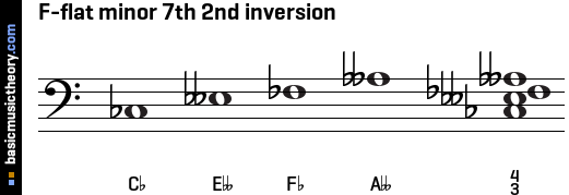 F-flat minor 7th 2nd inversion