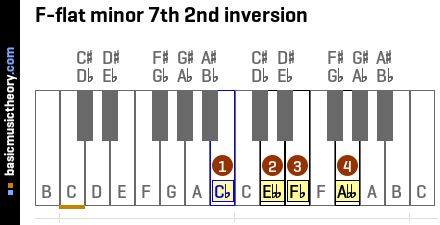 F-flat minor 7th 2nd inversion