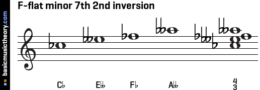 F-flat minor 7th 2nd inversion