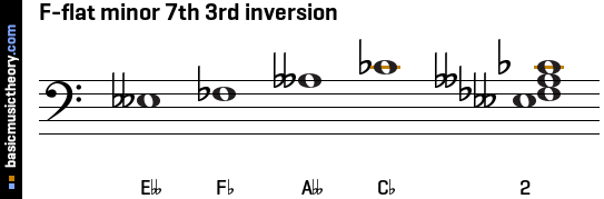 F-flat minor 7th 3rd inversion