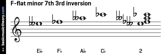 F-flat minor 7th 3rd inversion