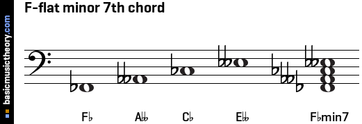 F-flat minor 7th chord