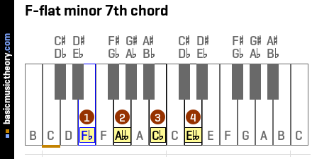 F-flat minor 7th chord