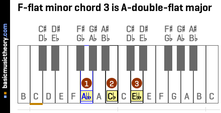 F-flat minor chord 3 is A-double-flat major