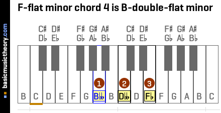 F-flat minor chord 4 is B-double-flat minor