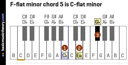 F-flat minor chord 5 is C-flat minor