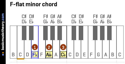 F-flat minor chord