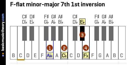 F-flat minor-major 7th 1st inversion