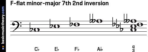 F-flat minor-major 7th 2nd inversion