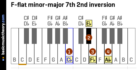 F-flat minor-major 7th 2nd inversion