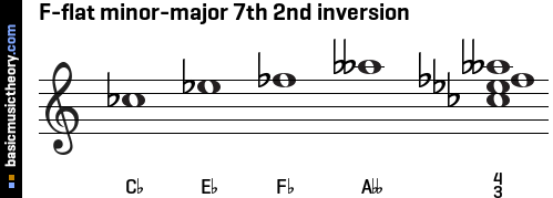 F-flat minor-major 7th 2nd inversion