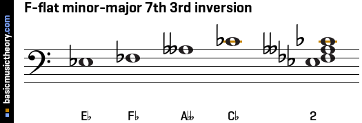 F-flat minor-major 7th 3rd inversion