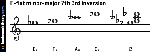 F-flat minor-major 7th 3rd inversion