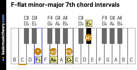 F-flat minor-major 7th chord intervals